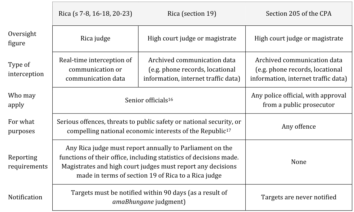 Table comparing RICA and section 205. 1. Oversight: Rica: Rica judge, or high court judge/magistrate for archived metadata. s205: high court judge or magistrate. Type of interception: Rica: Real-time interception of communication or communication data; Archived communication data (e.g. phone records, locational information, internet traffic data) section 205: Archived communication data (e.g. phone records, locational information, internet traffic data) Who may apply: Rica: Senior officials s205: Any police official, with approval from a public prosecutor For what purpose: Rica: For what purposes Serious offences, threats to public safety or national security, or compelling national economic interests of the Republic s205: Any offence Reporting requirements: Rica: Judge submits annual report to Parliament S205: None Notification: Rica: within 90 days s205: None